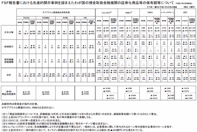 FSF報告書における先進的開示事例を踏まえたわが国の預金取扱金融機関の証券化商品等の保有額等について