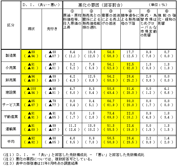 表1