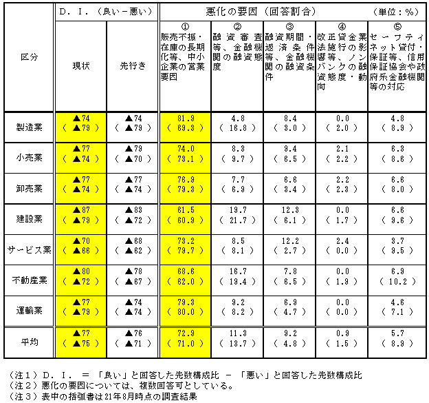 表2