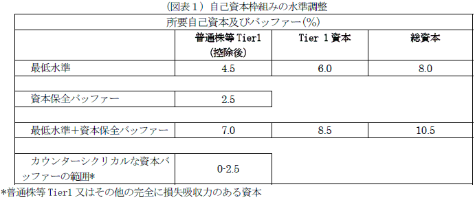 図表1 自己資本枠組みの水準調整