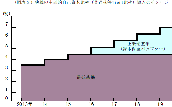 図表2 狭義の中核的自己資本比率(普通株等Tier1比率)導入のイメージ