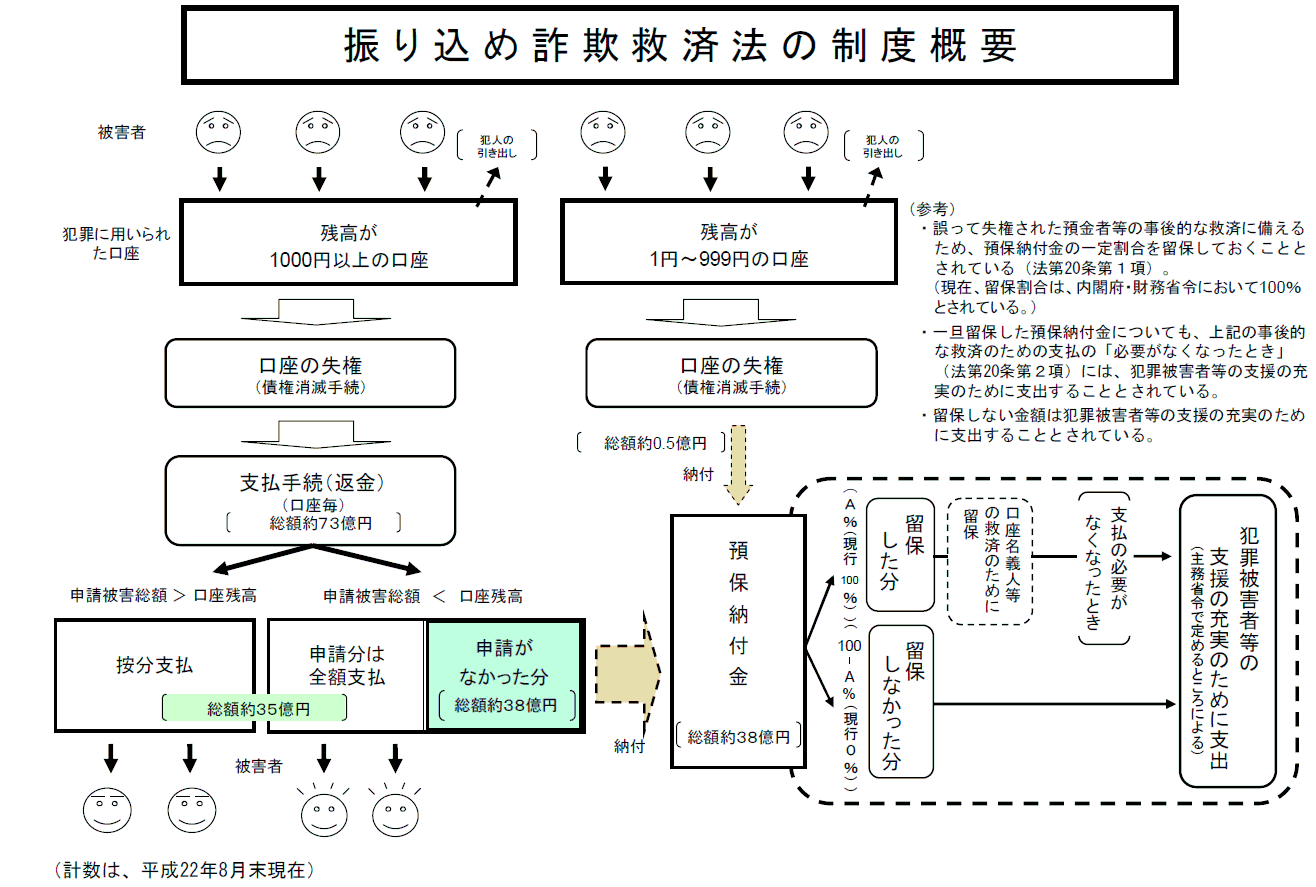 振り込め詐欺救済法の制度概要