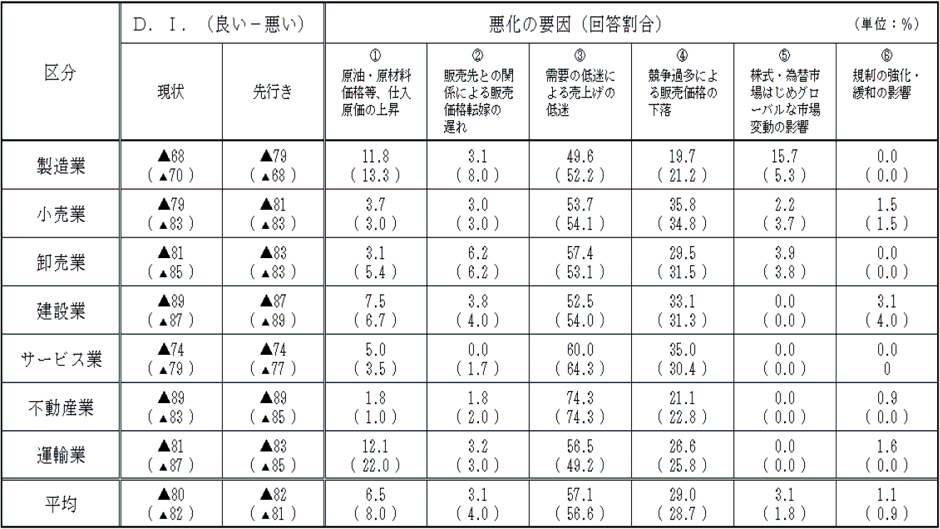 中小企業の業況感