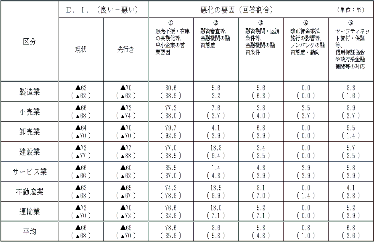 中小企業の資金繰り