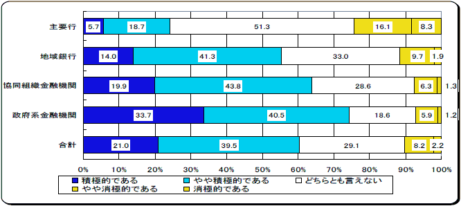 中小企業への融資姿勢に対する評価について