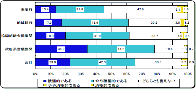 中小企業に対する貸付条件の変更等への対応に関する評価について