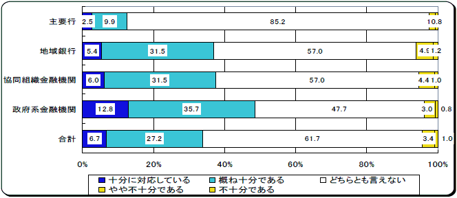 金融機関における貸付条件の変更等に係る苦情相談への対応状況に関する評価について