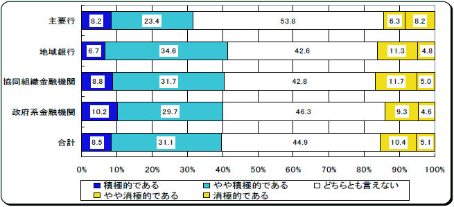 中小企業に対するコンサルティング機能発揮に向けた取組み姿勢に対する評価について