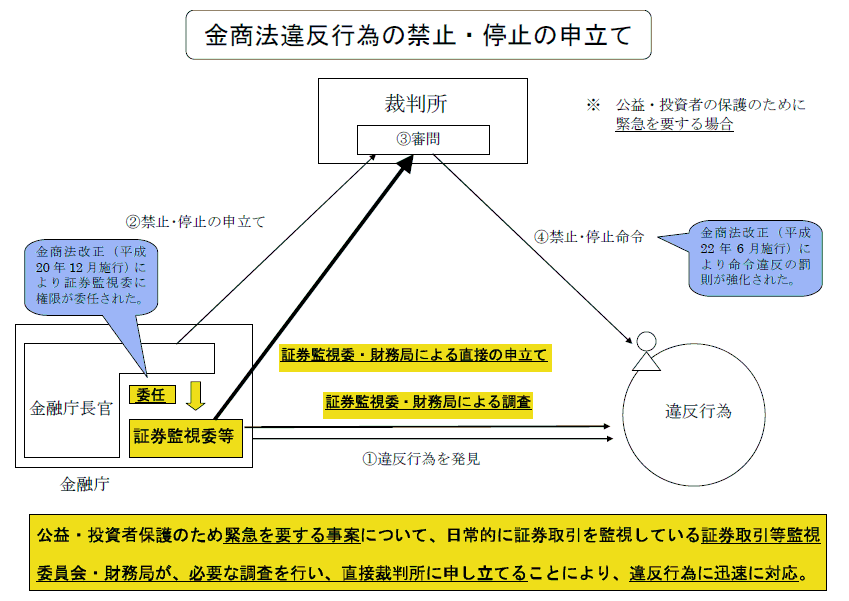 金商法違反行為の禁止・停止の申し立て