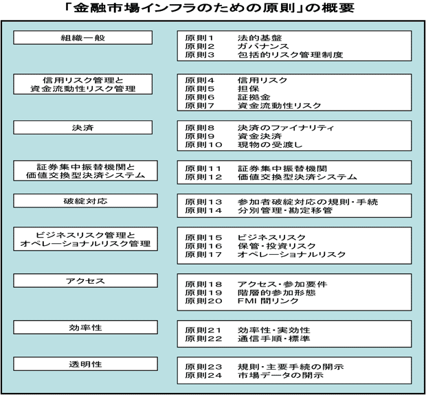 「金融市場インフラのための原則」の概要