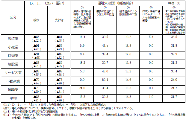 中小企業の業況感：クリックすると拡大します