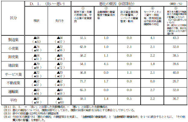 中小企業の業況感：クリックすると拡大します