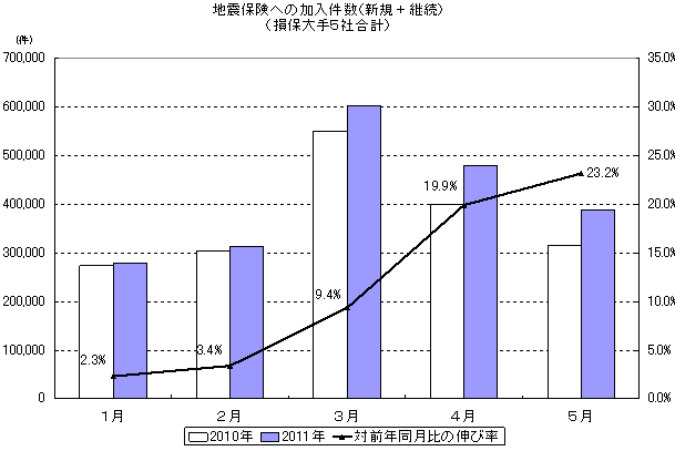 地震保険への加入件数