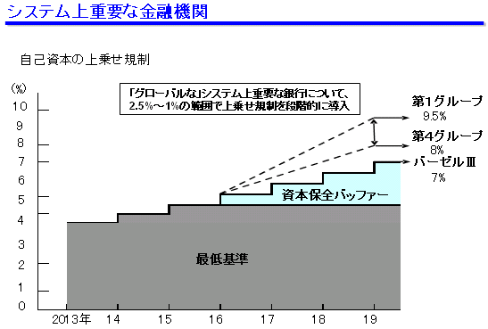 システム上重要な金融機関