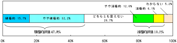 地域密着型金融の取組み姿勢（全体評価）