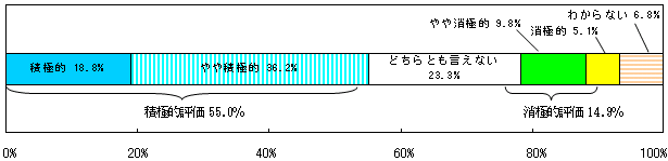 顧客企業との日常的・継続的な接触（顧客企業への訪問等）の姿勢