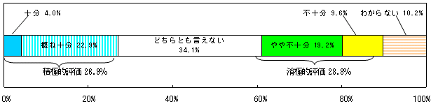 顧客企業の事業価値を見極め経営課題を発見・把握する能力（いわゆる目利き能力）