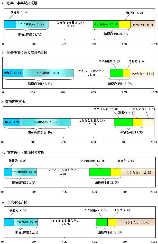 顧客企業のライフステージの各類型における地域金融機関の取り組み姿勢