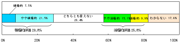 外部専門家・外部機関等との連携姿勢