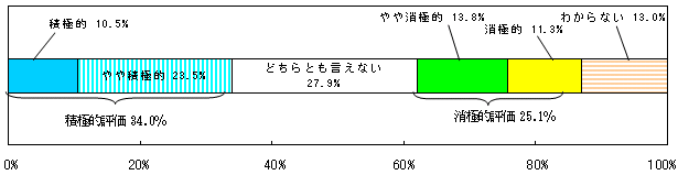 地域の面的再生への積極的な参画