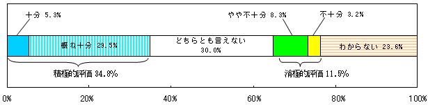 選択評価の結果