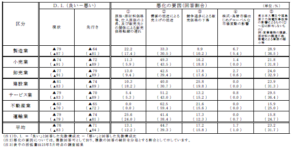 中小企業の業況感（クリックすると拡大します）