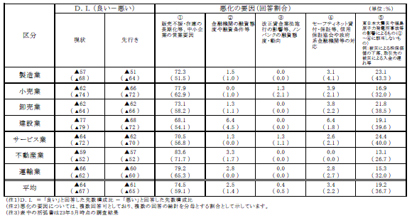 中小企業の資金繰り（クリックすると拡大します）