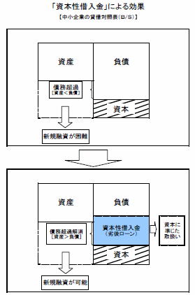 「資本制借入金」による効果（クリックすると拡大画像が表示されます）