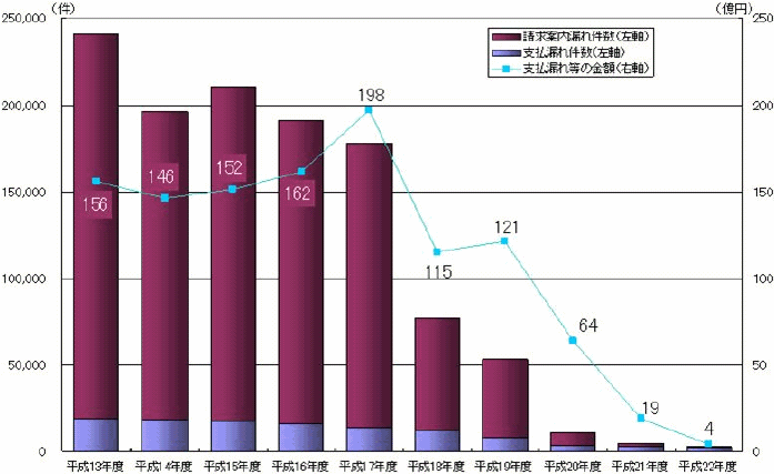 保険金支払漏れの状況等