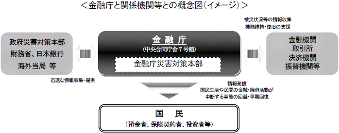 金融庁と関係機関等との概念図