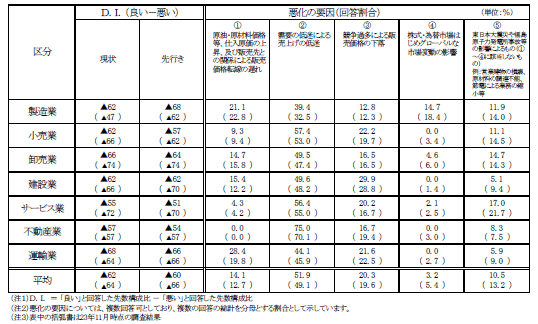 中小企業の業況感（クリックすると拡大画像が表示されます）