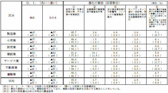 中小企業の資金繰り（クリックすると拡大画像が表示されます）