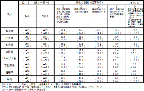 中小企業の業況感