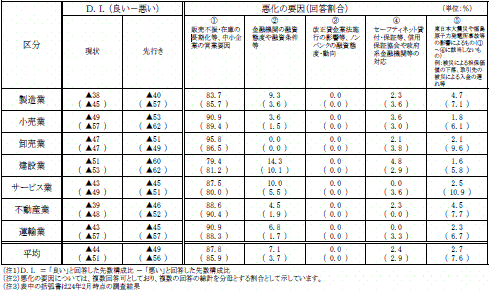 中小企業の資金繰り