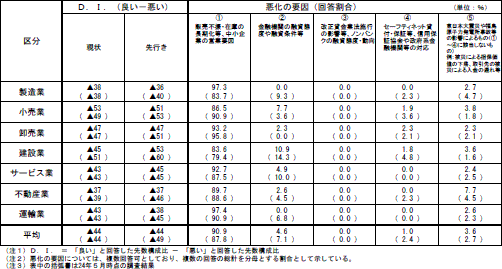 中小企業の資金繰り