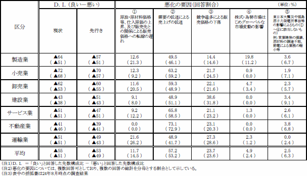 中小企業の業況感