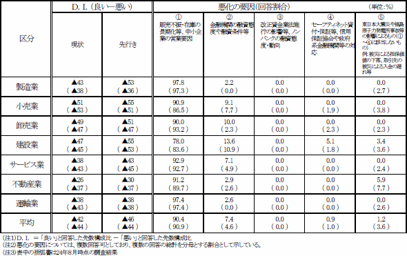 中小企業の資金繰り