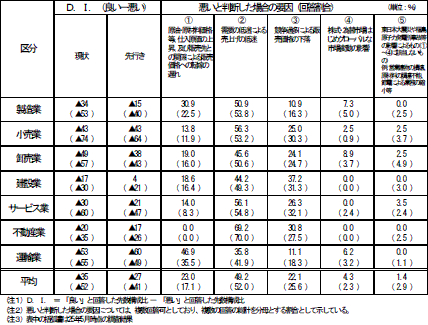 中小企業の業況感