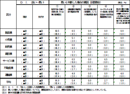 中小企業の資金繰り