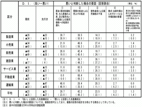 中小企業の業況感