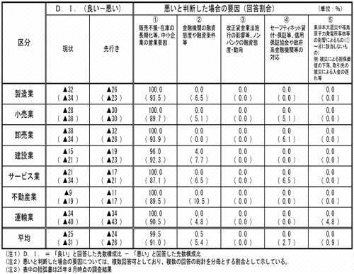 中小企業の資金繰り