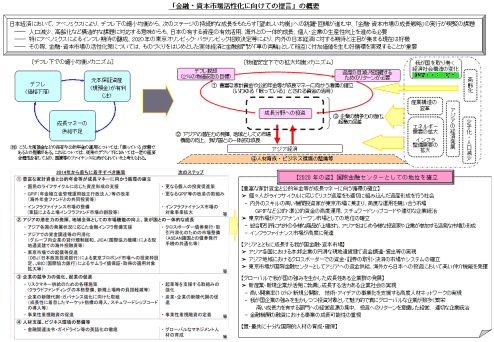 「金融・資本市場活性化に向けての提言」の概要
