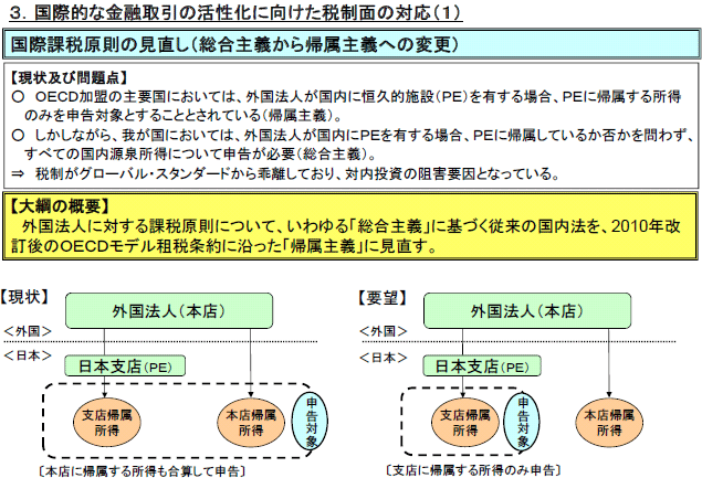 ３．国際的な金融取引の活性化に向けた税制面の対応（１）