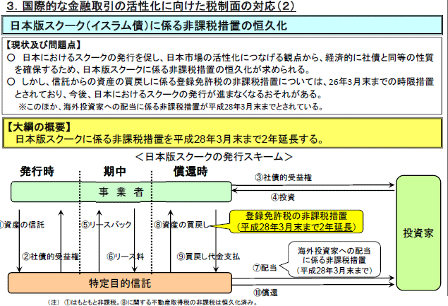 ３．国際的な金融取引の活性化に向けた税制面の対応（２）