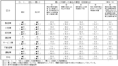 中小企業の業況感