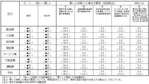 中小企業の資金繰り