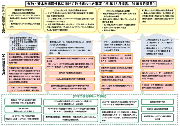 金融・資本市場活性化に向けて取り組むべき事項（25年12月提言、26年６月提言）