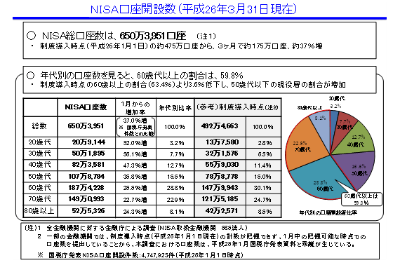 NISA口座開設数（平成26年3月31日現在）