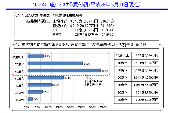 NISA口座における買付額（平成26年3月31日現在）