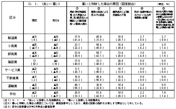 中小企業の業況等に関するアンケート調査結果